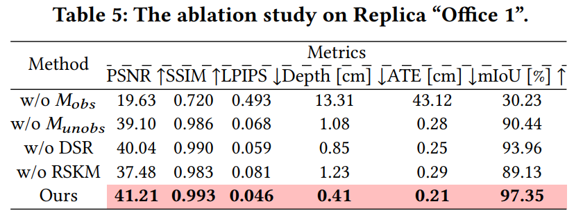 ablation table