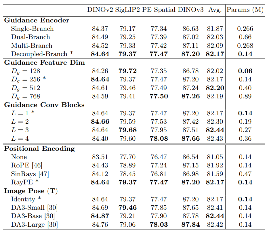 Ablation Study