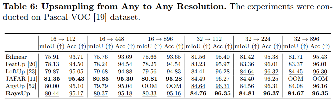 Upsampling from Any to Any Resolution