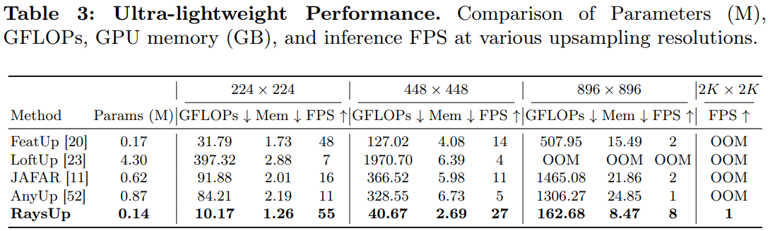Ultra-lightweight Performance