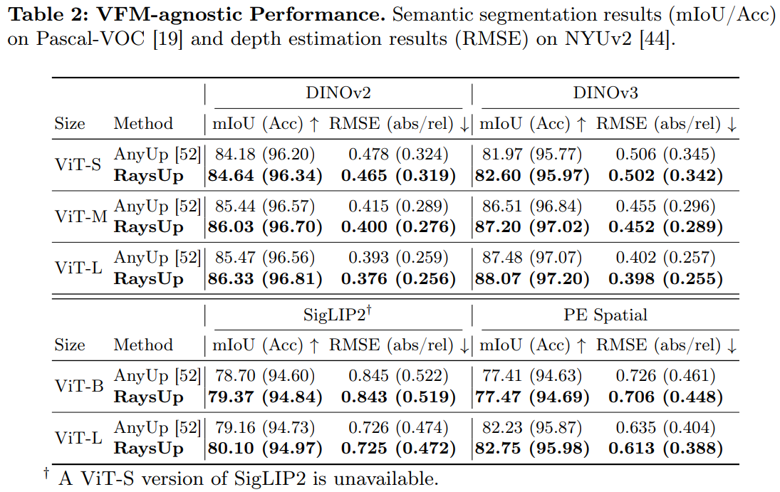 VFM-agnostic Performance