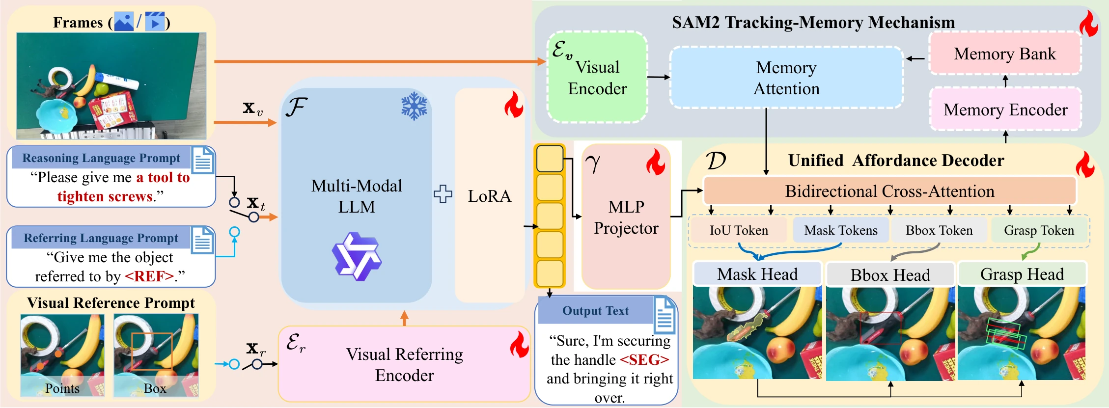 Architecture overview of the UniRAP model