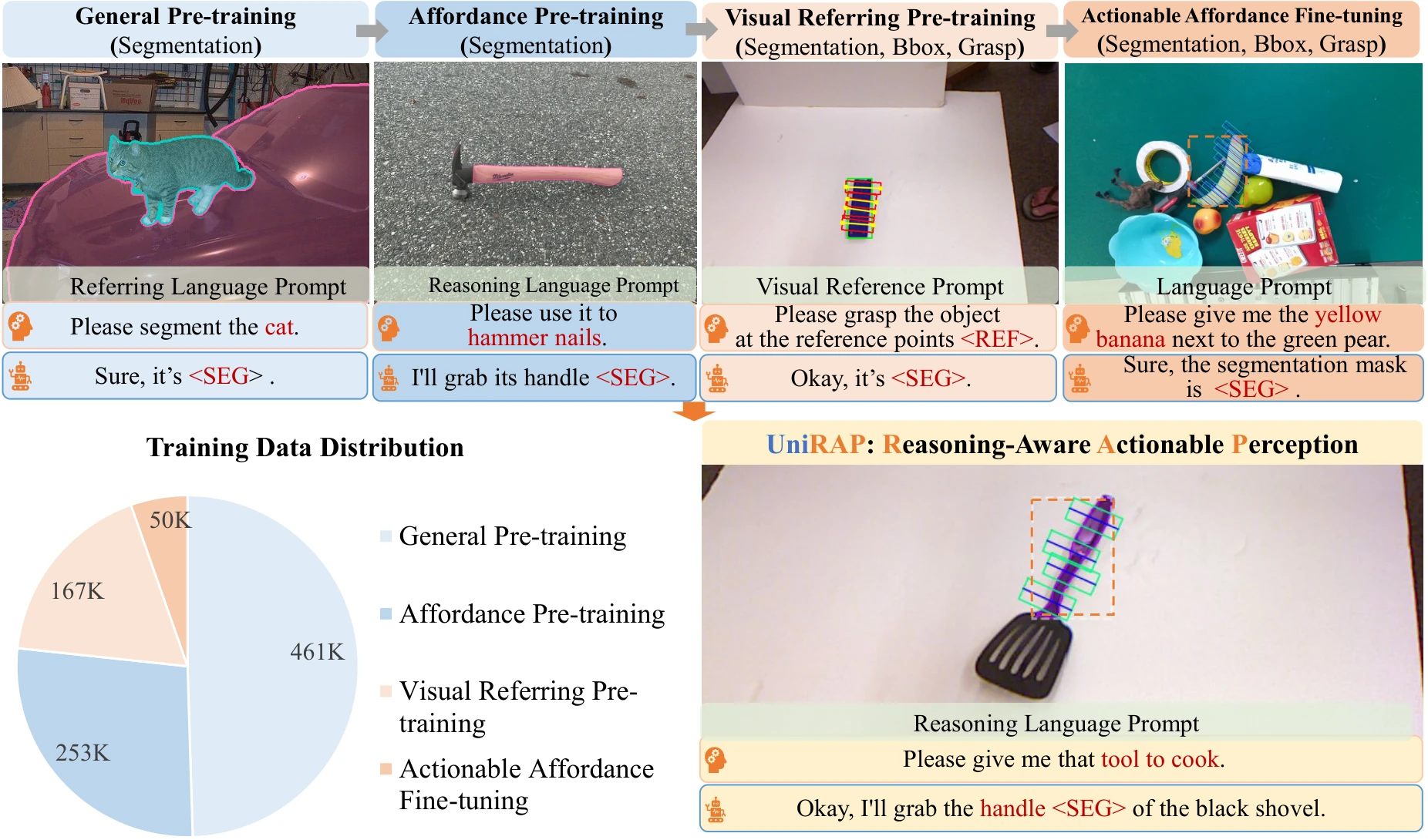 Four-stage curriculum transfer training pipeline