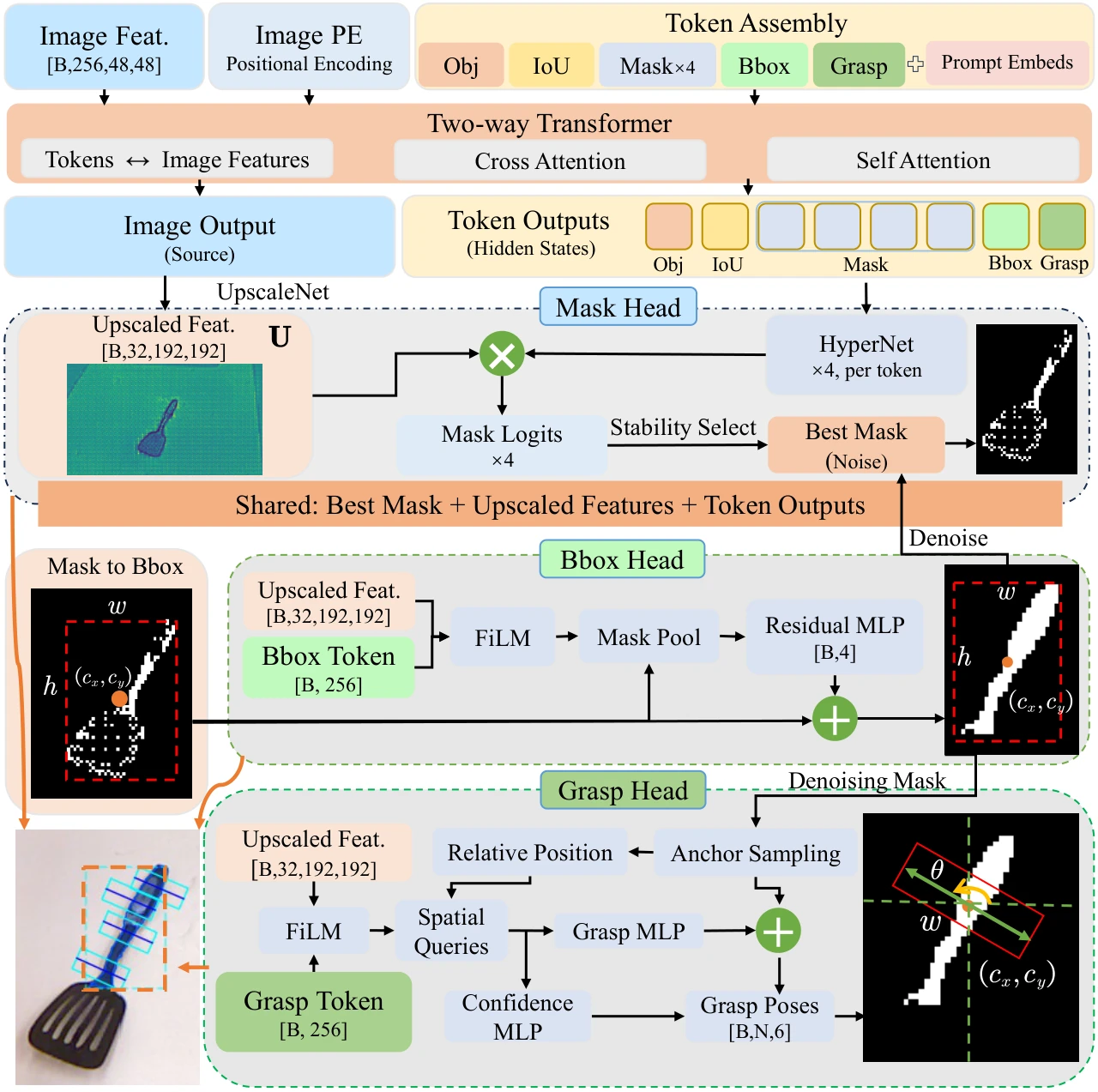 Unified Affordance Decoder architecture
